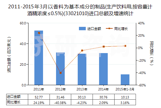 2011-2015年3月以香料為基本成分的制品(生產(chǎn)飲料用,按容量計(jì)酒精濃度≤0.5%)(33021010)進(jìn)口總額及增速統(tǒng)計(jì) 2011-2015年3月以香料為基本成分的制品(生產(chǎn)飲料用,按容量計(jì)酒精濃度≤0.5%)(33021010)進(jìn)口總額及增速統(tǒng)計(jì)
